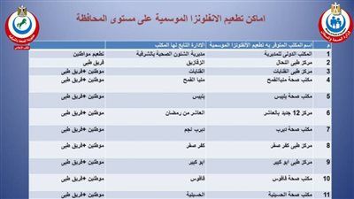توافر لقاح الإنفلونزا الموسمية بجميع مراكز التطعيم الـ١٧ المعتمدة على مستوى الشرقية - الخليج الان