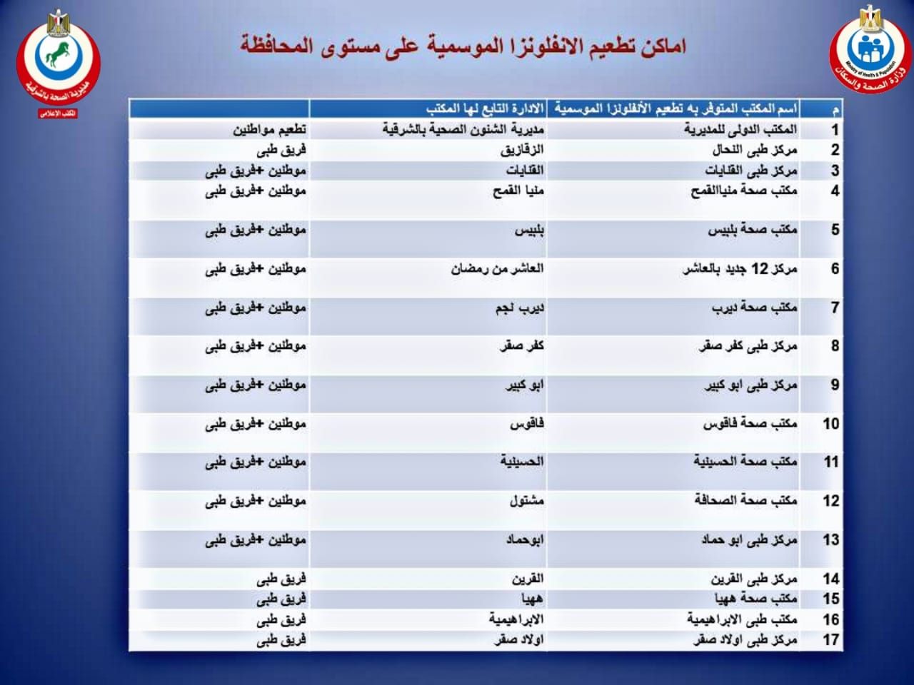 توافر لقاح الإنفلونزا الموسمية بجميع مراكز التطعيم الـ١٧ المعتمدة على مستوى الشرقية - الخليج الان