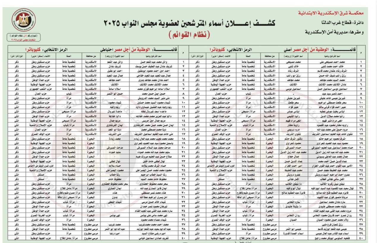 من أجل مصر.. الهيئة الوطنية للانتخابات تعلن القائمة المبدئية لمرشحى القائمة الوطنية لانتخابات النواب 2025 - الخليج الان