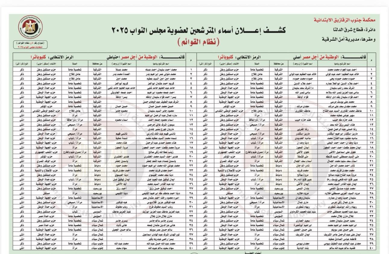 من أجل مصر.. الهيئة الوطنية للانتخابات تعلن القائمة المبدئية لمرشحى القائمة الوطنية لانتخابات النواب 2025 - الخليج الان