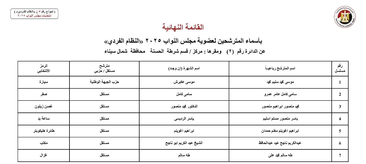 انتخابات مجلس النواب 2025..القائمة النهائية لمترشحي دوائر محافظة شمال سيناء عن النظام الفردي - الخليج الان
