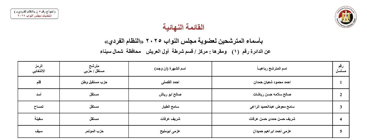 انتخابات مجلس النواب 2025..القائمة النهائية لمترشحي دوائر محافظة شمال سيناء عن النظام الفردي - الخليج الان
