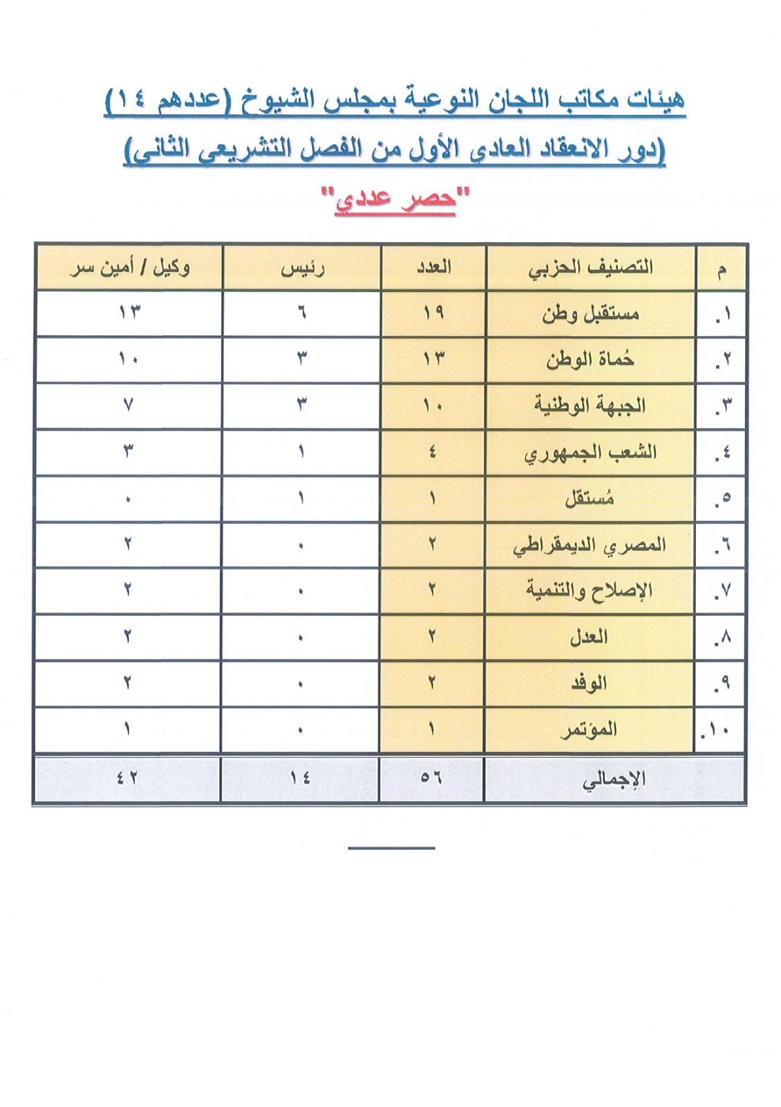 حصص الأحزاب بهيئات مكاتب اللجان النوعية بدور الانعقاد الأول بالفصل التشريعي الثاني لمجلس الشيوخ - الخليج الان