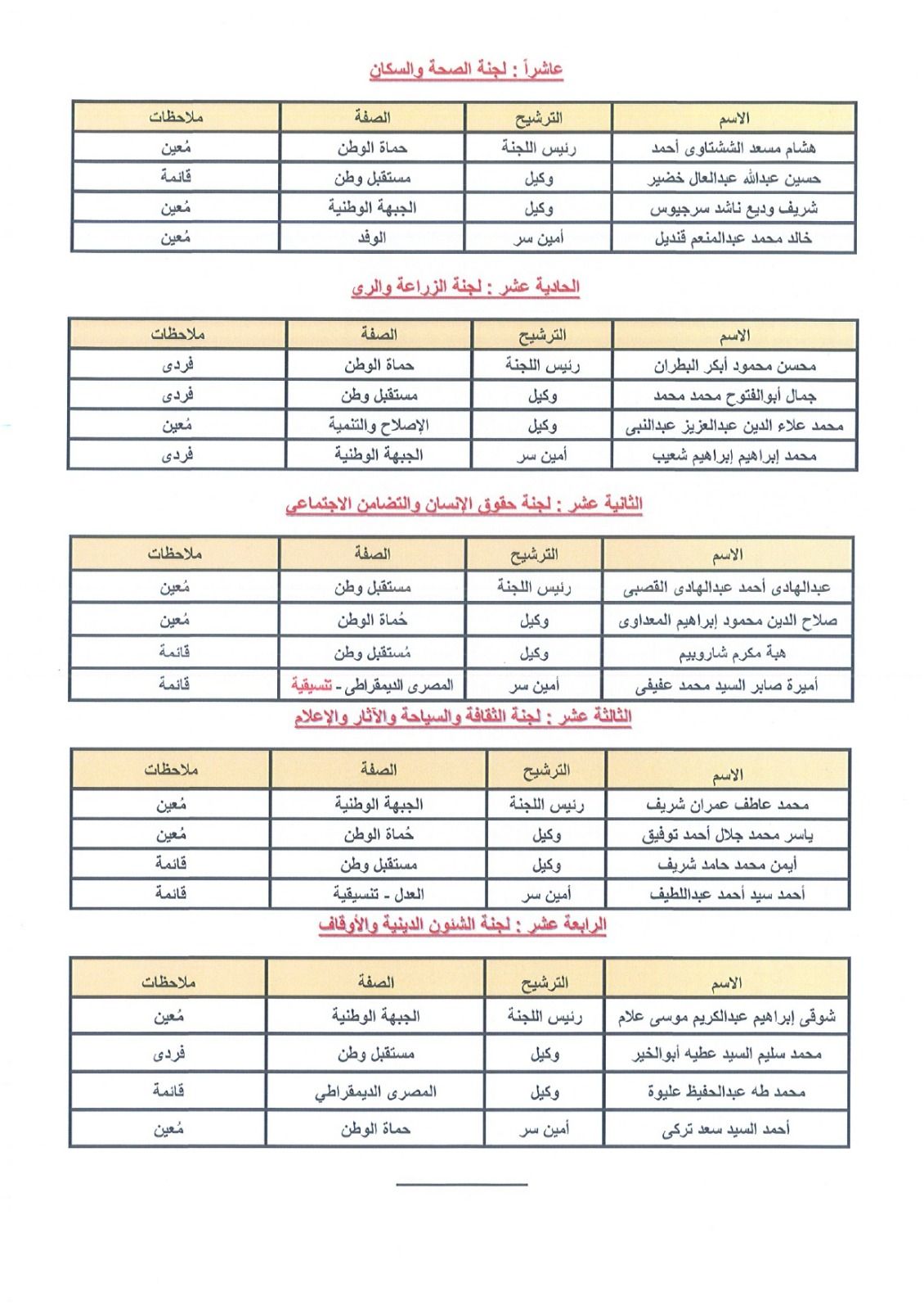 حصص الأحزاب بهيئات مكاتب اللجان النوعية بدور الانعقاد الأول بالفصل التشريعي الثاني لمجلس الشيوخ - الخليج الان