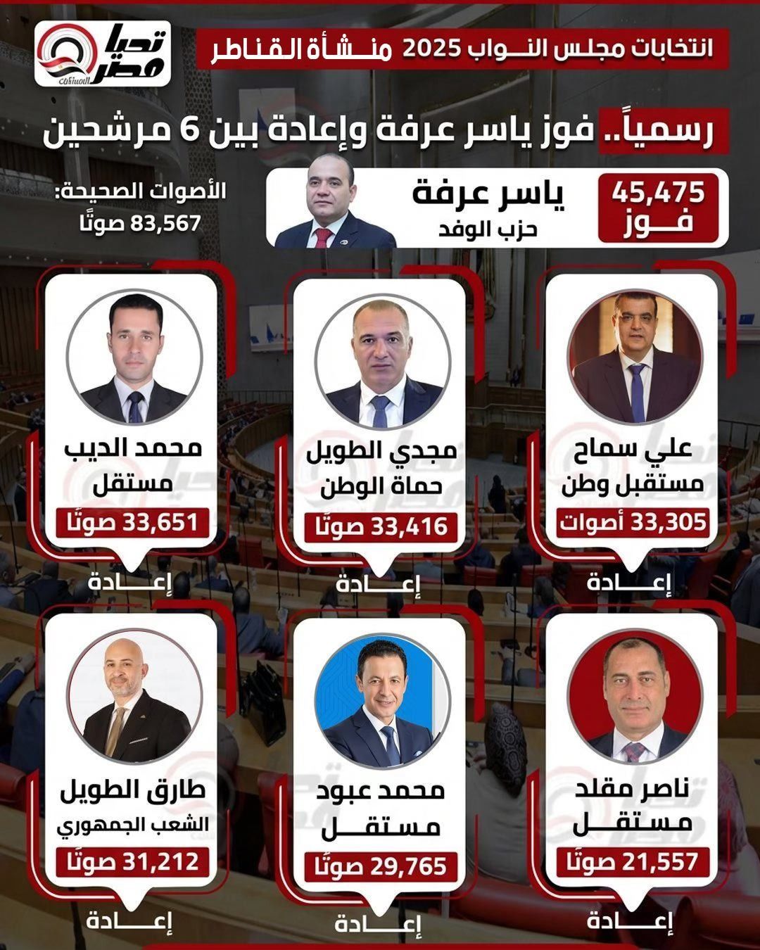 بعد إلغاء الانتخابات: تغييرات كبيرة في نتيجة منشأة القناطر ومرشح "الوفد" يحصد المقعد بدلا من الإعادة - الخليج الان