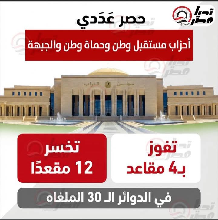 حصـر انتخابي: «مستقبل وطن» و«حماة وطن» و«الجبهة» يحصدون 4 مقاعد فقط ويخسرون 12 في دوائر الإعادة - الخليج الان