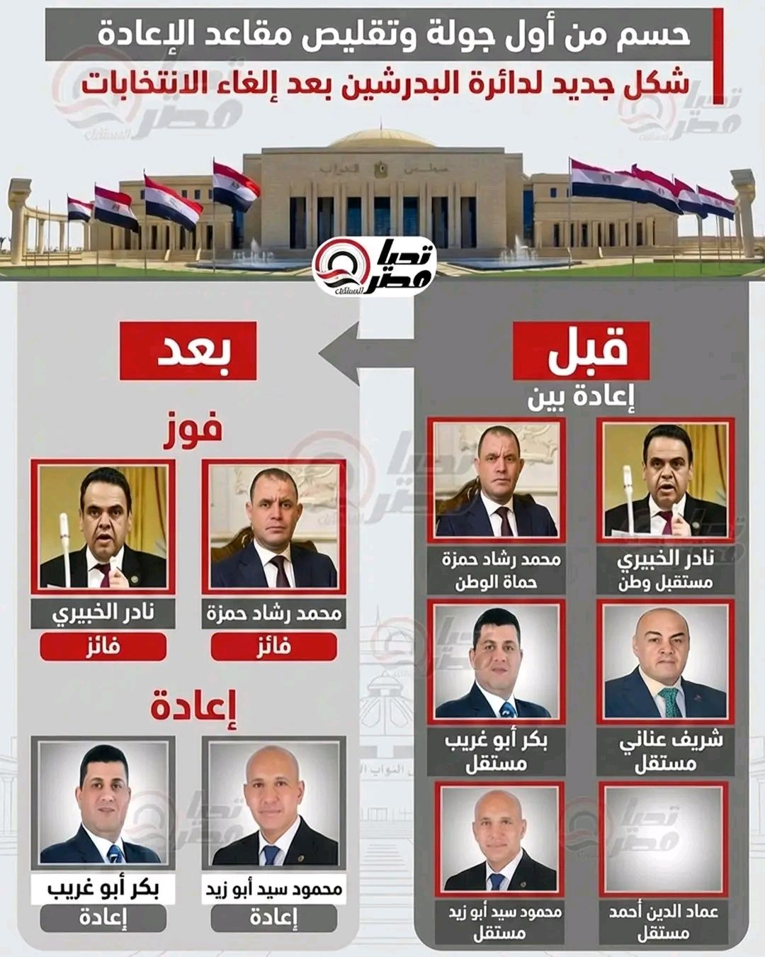 حسم من الجولة الأولى وتقليص مقاعد الإعادة: تغيرات واسعة في خريطة البدرشين بعد إلغاء الانتخابات - الخليج الان