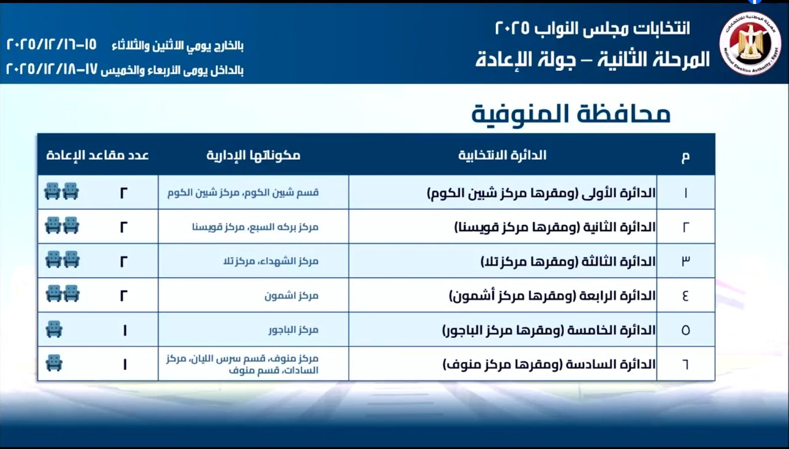 تليجراف الخليج ينشر كافة تفاصيل جولة الإعادة للمرحلة الثانية من انتخابات النواب بدوائر المنوفية - الخليج الان