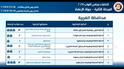 تقام في ٧ دوائر.. تليجراف الخليج يرصد خريطة الإعادة للمرحلة الثانية لانتخابات النواب في الغربية - الخليج الان