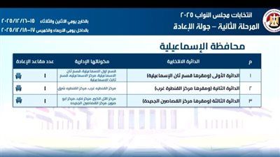3 دوائر انتخابية في الإسماعيلية تنتظر الحسم بجولة الإعادة لانتخابات مجلس النواب 2025 - الخليج الان