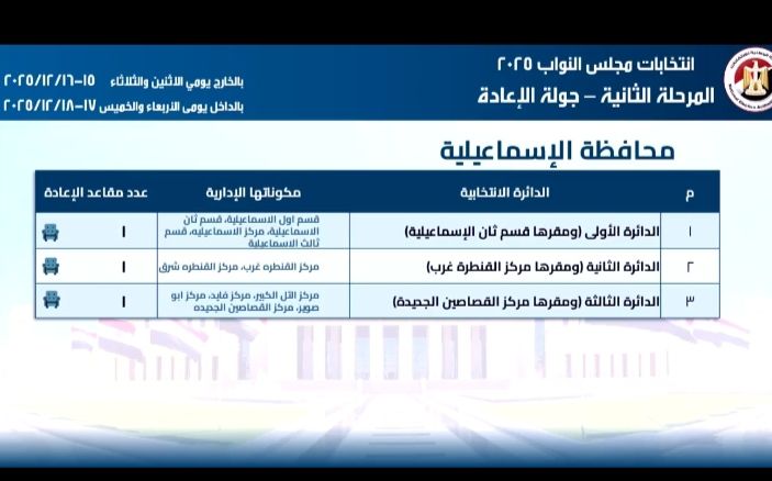 3 دوائر انتخابية في الإسماعيلية تنتظر الحسم بجولة الإعادة لانتخابات مجلس النواب 2025 - الخليج الان