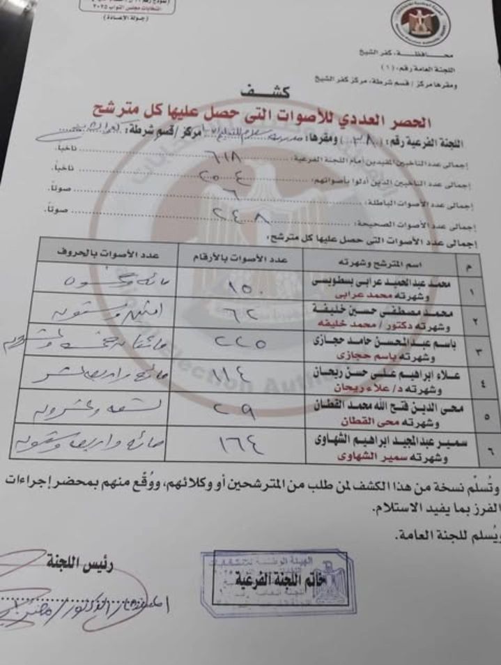 بعد دقائق من غلق باب التصويت.. لجنة فرعية بكفر الشيخ تُنهي فرز أصوات جولة الإعادة في انتخابات مجلس النواب 2025 - الخليج الان