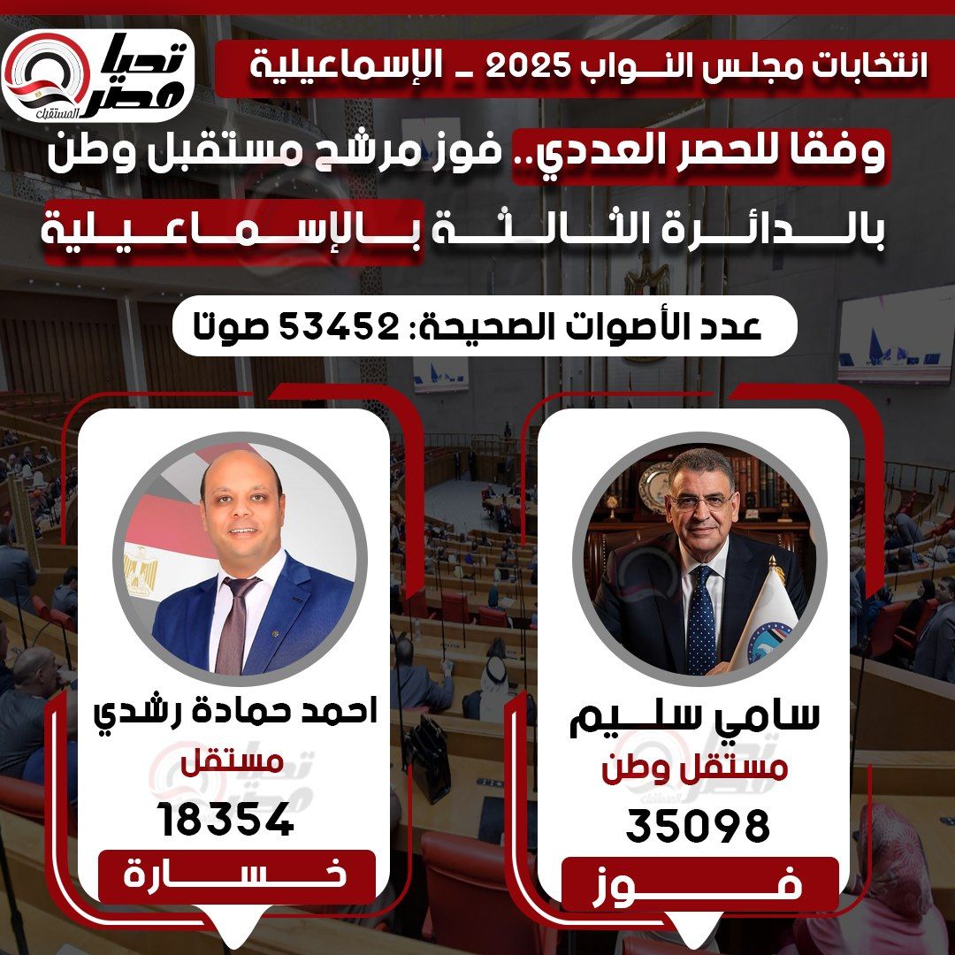 وفقا للحصر العددي.. فوز مرشح مستقبل وطن بالدائرة الثالثة بالإسماعيلية - الخليج الان