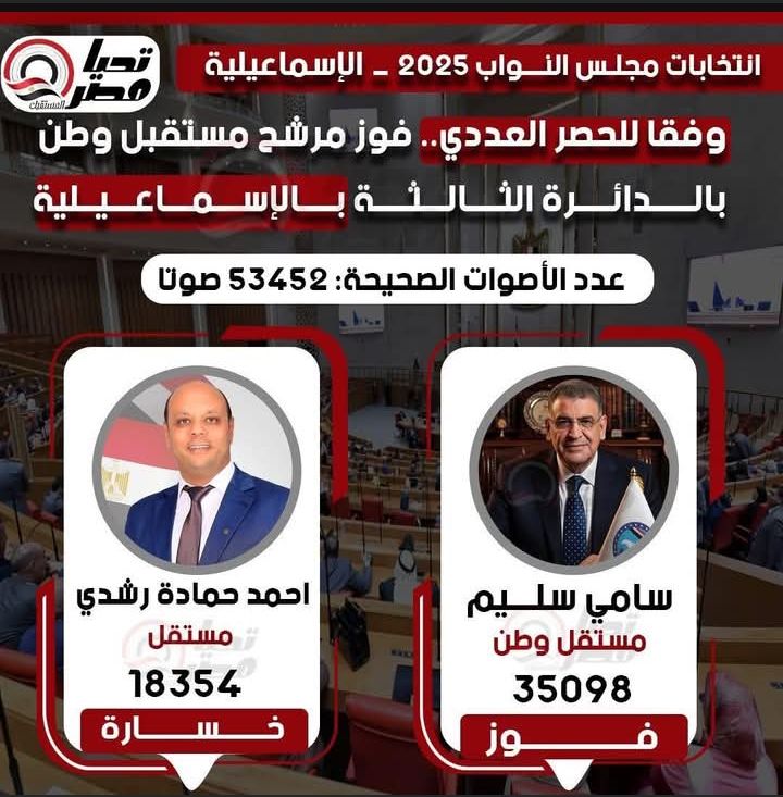 تليجراف الخليج ينشر النتيجة الكاملة للحصر العددي لجولة الإعادة بالمرحلة الثانية - الخليج الان