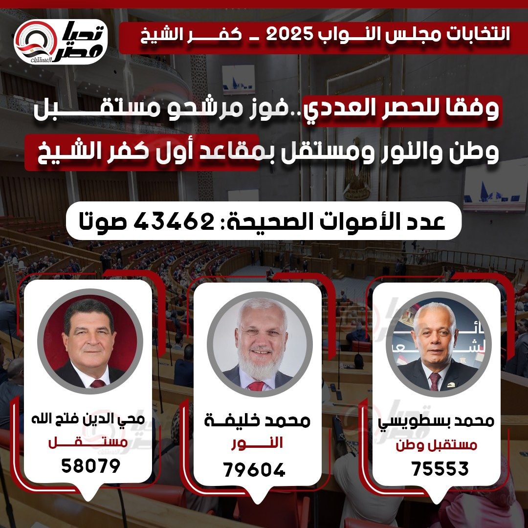 وفقا للحصر العددي.. فوز مرشحو مستقبل وطن والنور ومستقل بمقاعد أول كفر الشيخ - الخليج الان