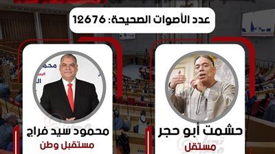 وفقا للحصر العددي.. فوز مرشح مستقبل وطن بمقعد دار السلام والبساتين وخسارة أبو حجر - الخليج الان