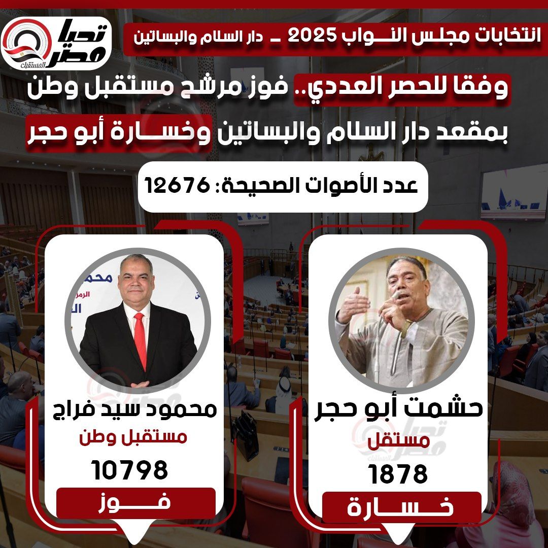 وفقا للحصر العددي.. فوز مرشح مستقبل وطن بمقعد دار السلام والبساتين وخسارة أبو حجر - الخليج الان