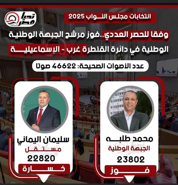 تليجراف الخليج ينشر النتيجة الكاملة للحصر العددي لجولة الإعادة بالمرحلة الثانية - الخليج الان