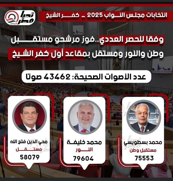 تليجراف الخليج ينشر النتيجة الكاملة للحصر العددي لجولة الإعادة بالمرحلة الثانية - الخليج الان