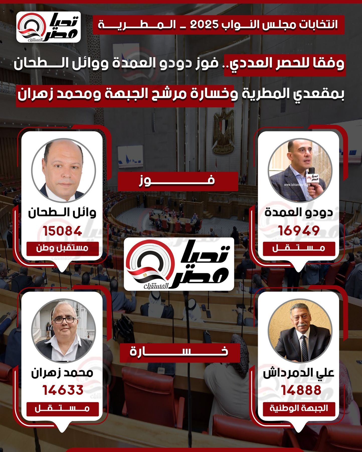 وفقا للحصر العددي.. فوز دودو العمدة ووائل الطحان بمقعدي المطرية وخسارة مرشح الجبهة ومحمد زهران - الخليج الان