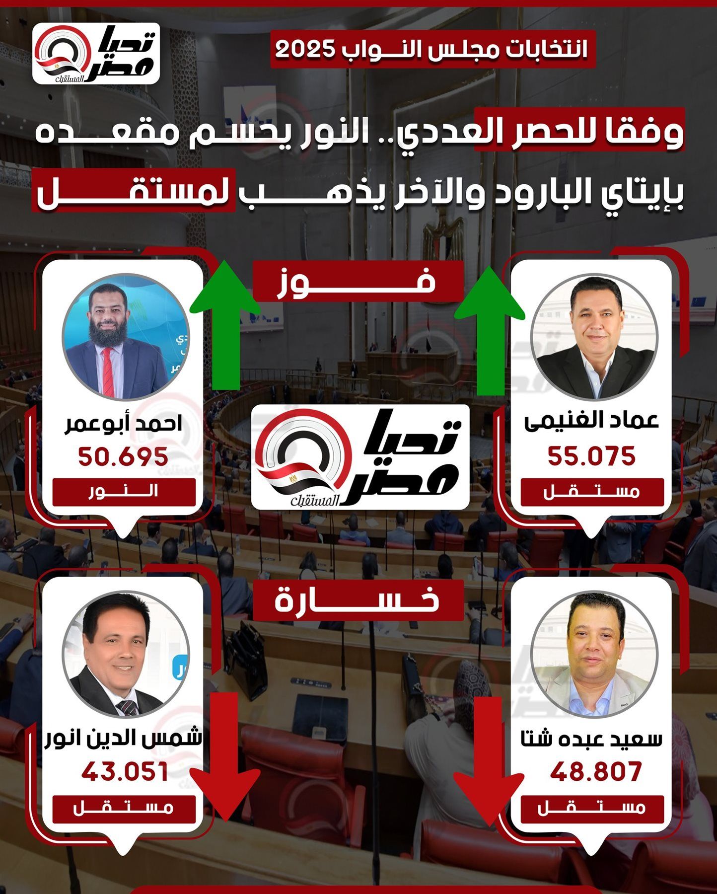 وفقا للحصر العددي.. النور يحسم مقعده بإيتاي البارود والآخر يذهب لمستقل - الخليج الان