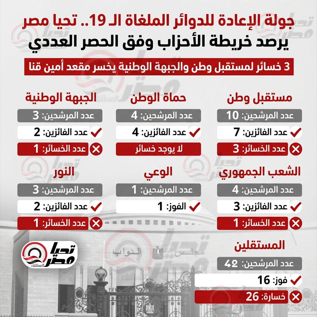3 خسائر لمستقبل وطن والجبهة الوطنية يخسر مقعد أمين قنا.. جولة الإعادة للدوائر الملغاة الـ 19.. تليجراف الخليج يرصد خريطة الأحزاب وفق الحصر العددي - الخليج الان