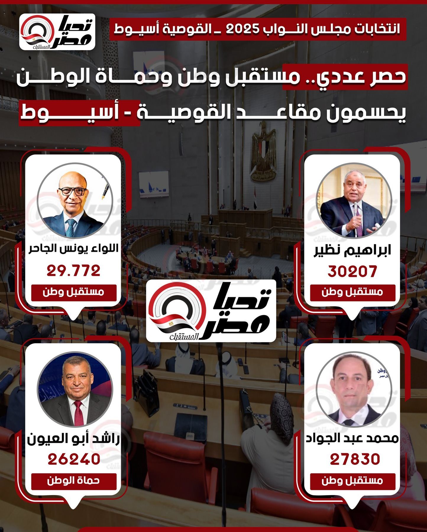 مؤشرات أولية.. مستقبل وطن يحص على 3 مقاعد وحماة الوطن على مقعد بدائرة القوصية في أسيوط - الخليج الان