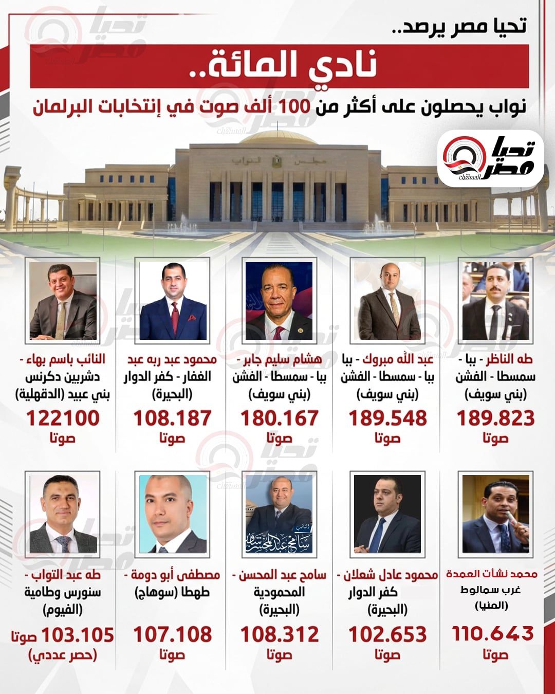 نادي المائة.. «تليجراف الخليج» يرصد نوابًا حصدوا أكثر من 100 ألف صوت في انتخابات البرلمان - الخليج الان