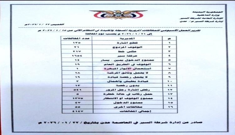 شرطة السير عدن : 11 حادث مروري و3 وفيات و4192 مخالفة خلال أسبوع