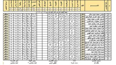 إعلان نتيجة الصف الثاني الثانوي 2026 الترم الأول بالجيزة | تفاصيل كاملة ورابط المتابعة الرسمي - الخليج الان