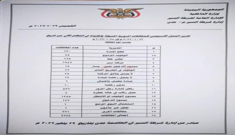 شرطة السير عدن تسجل زيادة في المخالفات المرورية