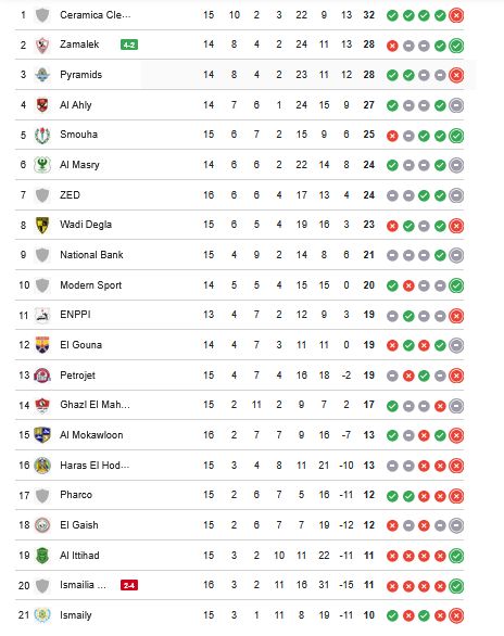 ترتيب الدوري المصري.. جدول ترتيب الدوري المصري الممتاز بعد فوز الزمالك على كهرباء الإسماعيلية - الخليج الان