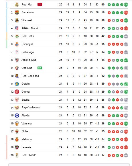 ترتيب الدوري الاسباني.. جدول ترتيب الدوري الإسباني بعد خسارة ريال مدريد أمام أوساسونا - الخليج الان