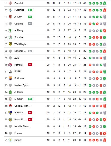 ترتيب الدوري المصري.. جدول ترتيب الدوري المصري الممتاز بعد مباراة الأهلي والمقاولون العرب - الخليج الان