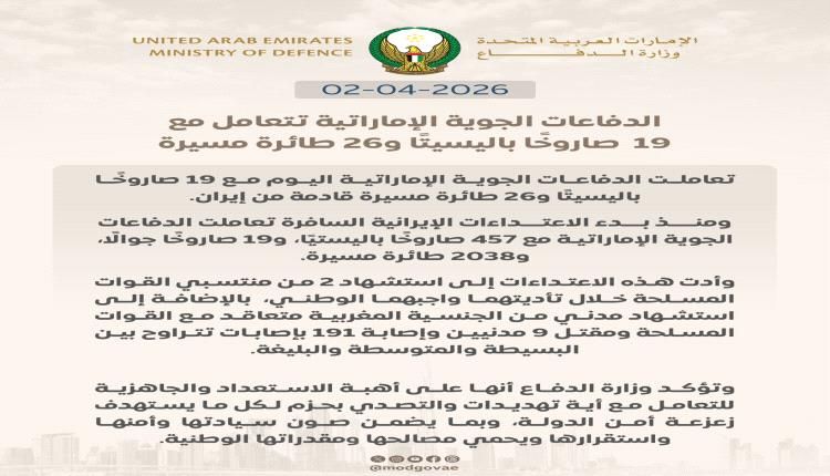 الإمارات تتصدى لـ457 صاروخاً باليستياً و2038 طائرة مسيرة إيرانية منذ بداية الحرب