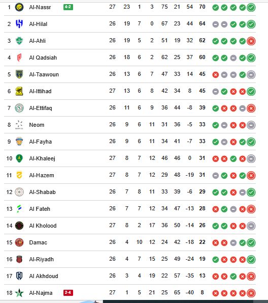 ترتيب الدوري السعودي.. جدول ترتيب دوري روشن السعودي بعد فوز النصر على النجمة - الخليج الان