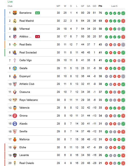 ترتيب الدوري الاسباني.. جدول ترتيب الدوري الإسباني بعد فوز برشلونة على أتلتيكو مدريد - الخليج الان