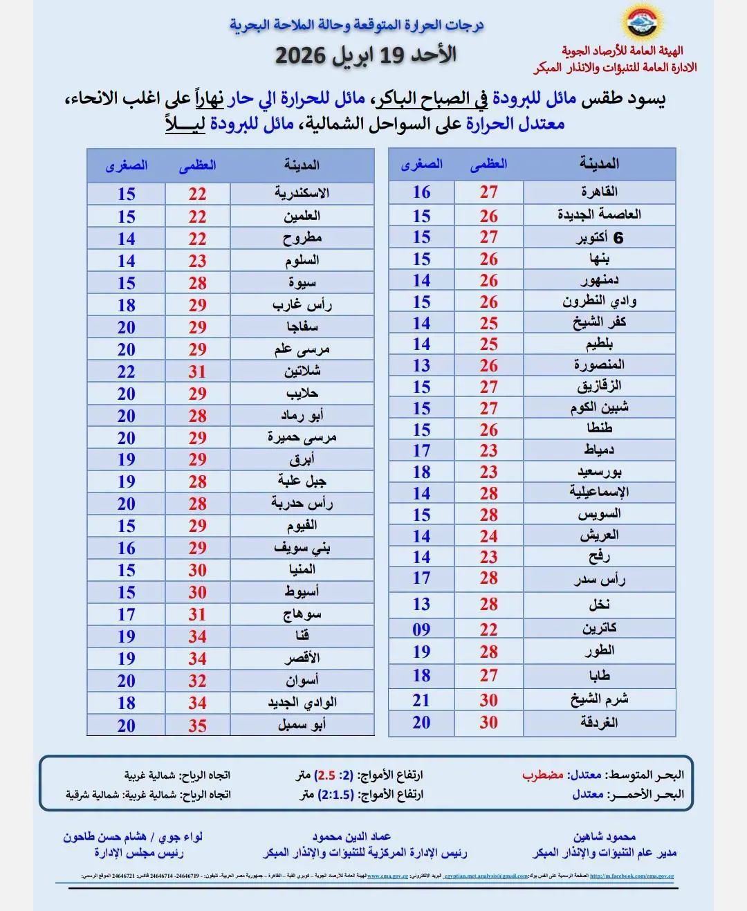 طقس الأحد.. حار نهارا مائل للبرودة ليلا وفرص للأمطار ونشاط للرياح - الخليج الان