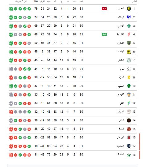 ترتيب الدوري السعودي.. جدول ترتيب دوري روشن السعودي بعد خسارة النصر أمام القادسية - الخليج الان