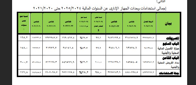 قبل مناقشة الحساب الختامي.. سداد 1.6 تريليون جنيه للقروض المحلية والأجنبية في موازنة 2024/2025 - الخليج الان