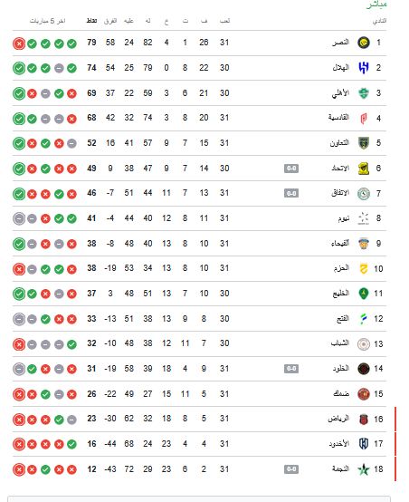 ترتيب الدوري السعودي.. جدول ترتيب دوري روشن السعودي بعد نهاية مباراة الاتحاد والخلود - الخليج الان