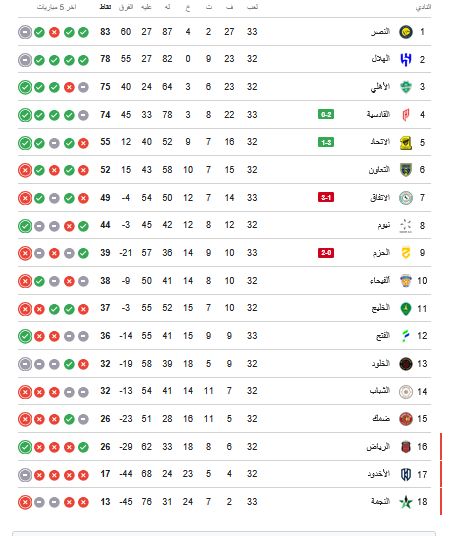 ترتيب الدوري السعودي.. جدول ترتيب دوري روشن السعودي بعد فوز الاتحاد على الاتفاق - الخليج الان