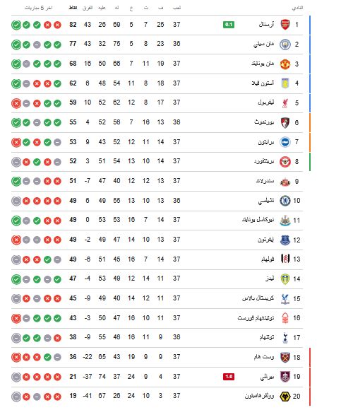 ترتيب الدوري الانجليزي.. جدول ترتيب الدوري الإنجليزي بعد فوز آرسنال على بيرنلي - الخليج الان