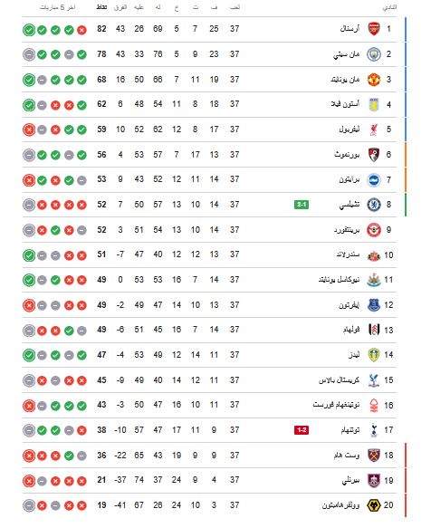 ترتيب الدوري الانجليزي.. جدول ترتيب الدوري الإنجليزي الممتاز بعد فوز آرسنال باللقب - الخليج الان