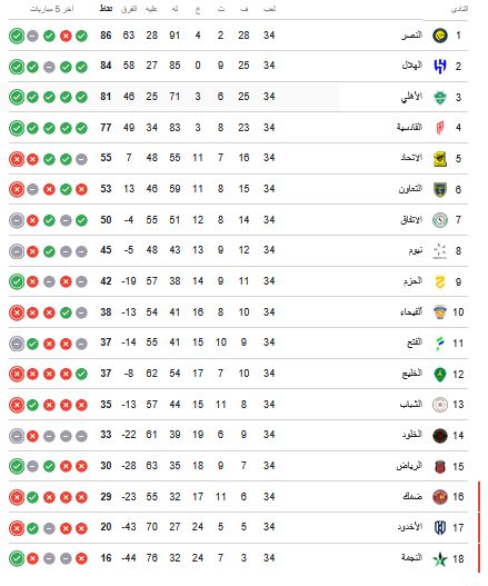 ترتيب الدوري السعودي.. جدول ترتيب دوري روشن السعودي بعد فوز النصر باللقب - الخليج الان