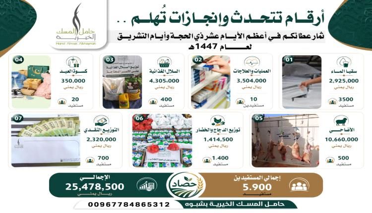 حامل المسك الخيرية بشبوة تعلن نجاح مشاريعها الإنسانية واستفادة 5900 شخص خلال أيام عيد الأضحى