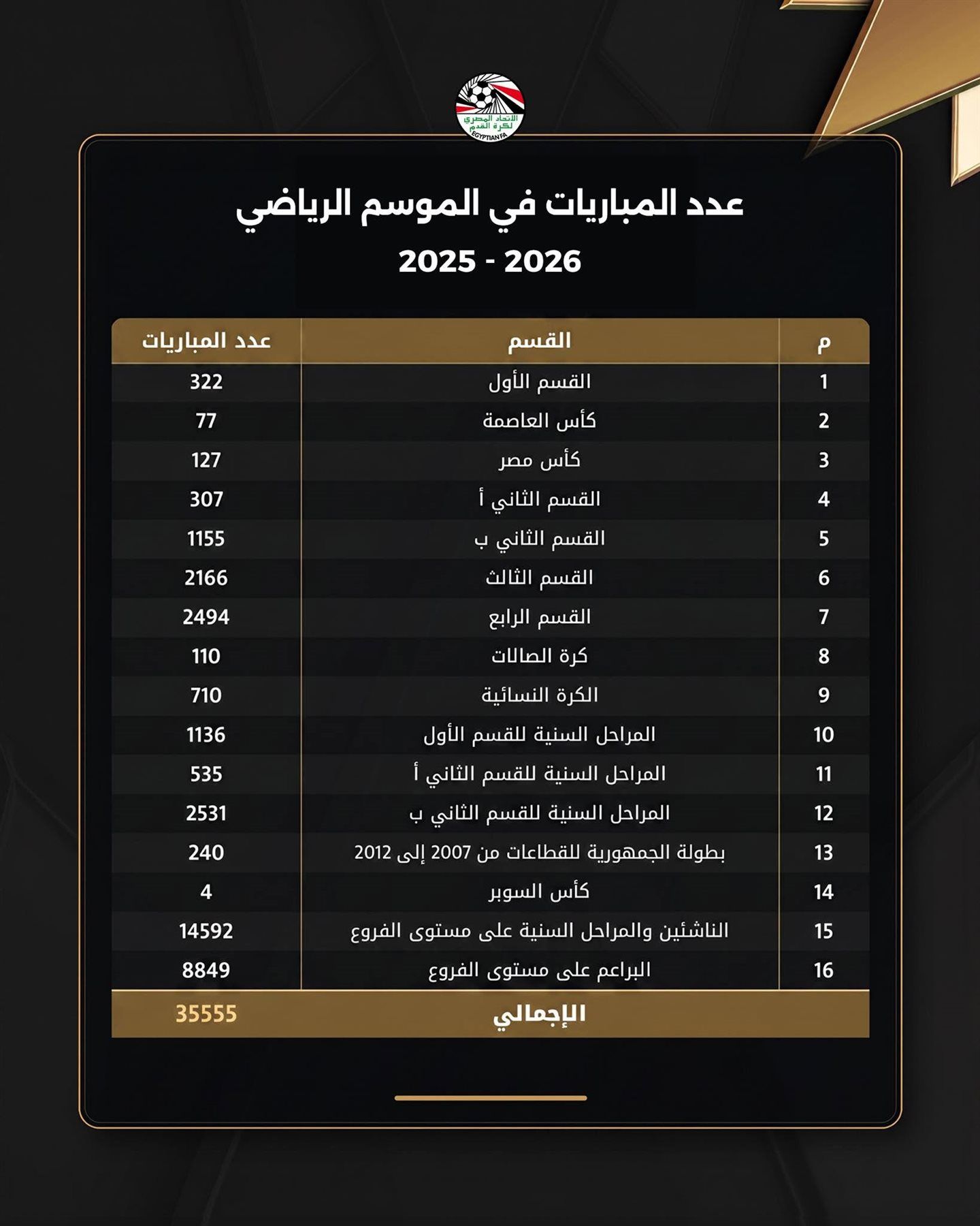أكثر من 35 ألف مباراة رسمية حصاد مسابقات اتحاد الكرة لموسم 2025-2026 - الخليج الان