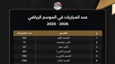 أكثر من 35 ألف مباراة رسمية حصاد مسابقات اتحاد الكرة لموسم 2025-2026 - الخليج الان