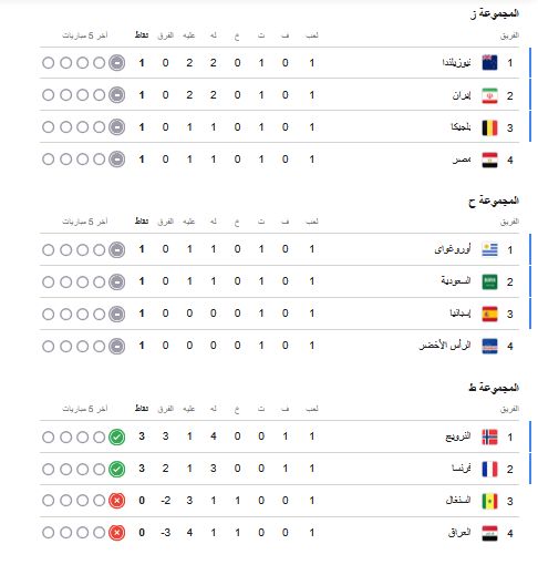 ترتيب مجموعات كأس العالم 2026 بعد الجولة الأولى.. موقف المنتخبات العربية ومنتخب مصر - الخليج الان
