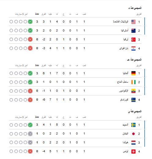 ترتيب مجموعات كأس العالم 2026 بعد الجولة الأولى.. موقف المنتخبات العربية ومنتخب مصر - الخليج الان